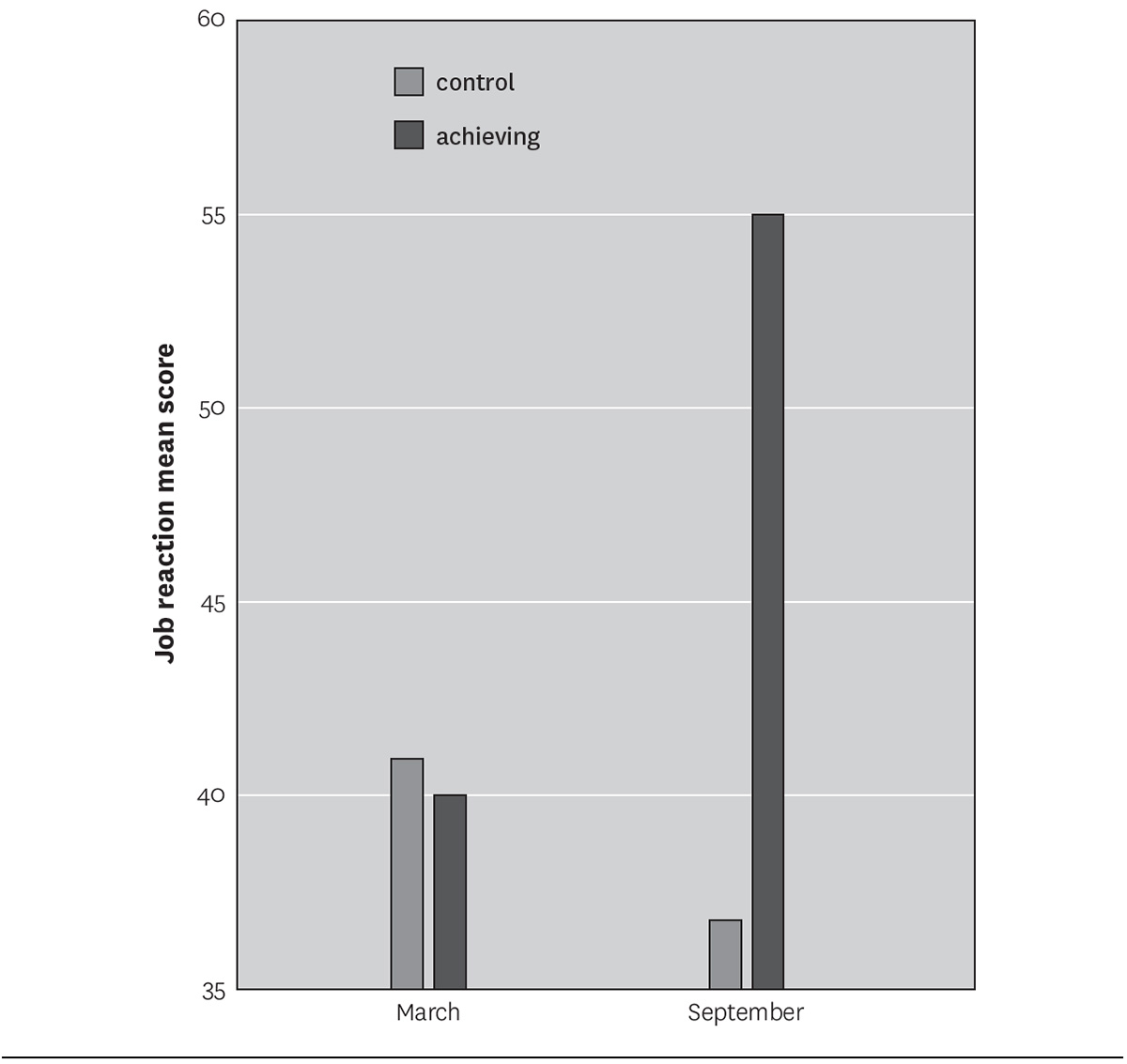 Mean scores at beginning and end of six-month period