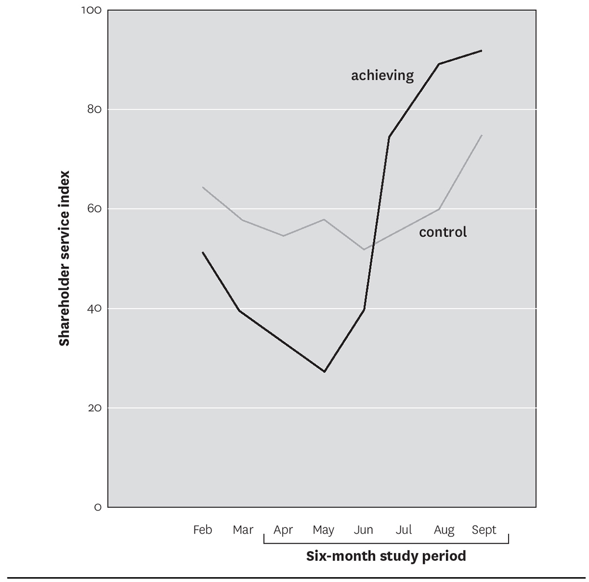Three-month cumulative average