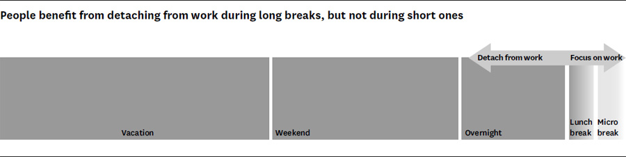 People benefit from detaching from work during long breaks, but not during short ones 