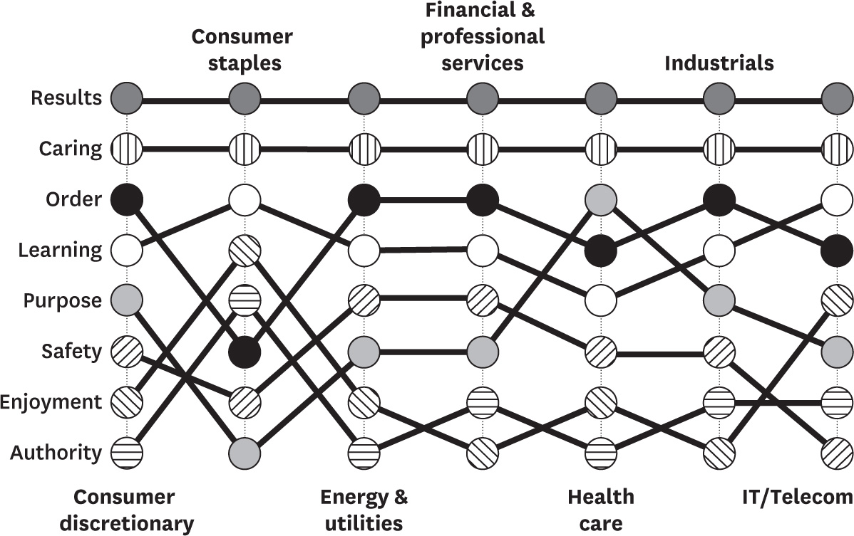 Culture styles ranked by industry
