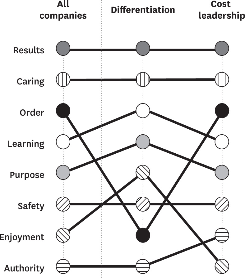 Culture styles ranked by strategy