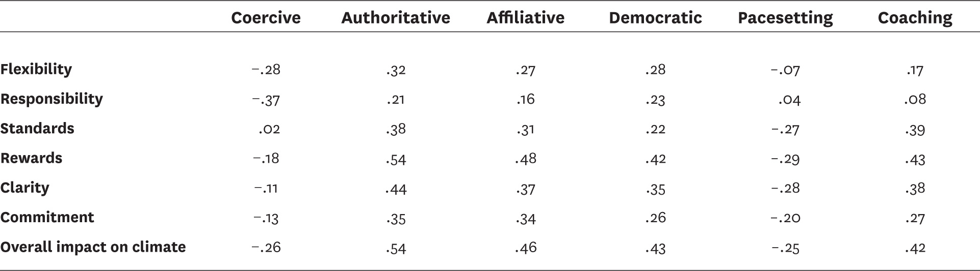 Getting molecular: The impact of leadership styles on drivers of climate