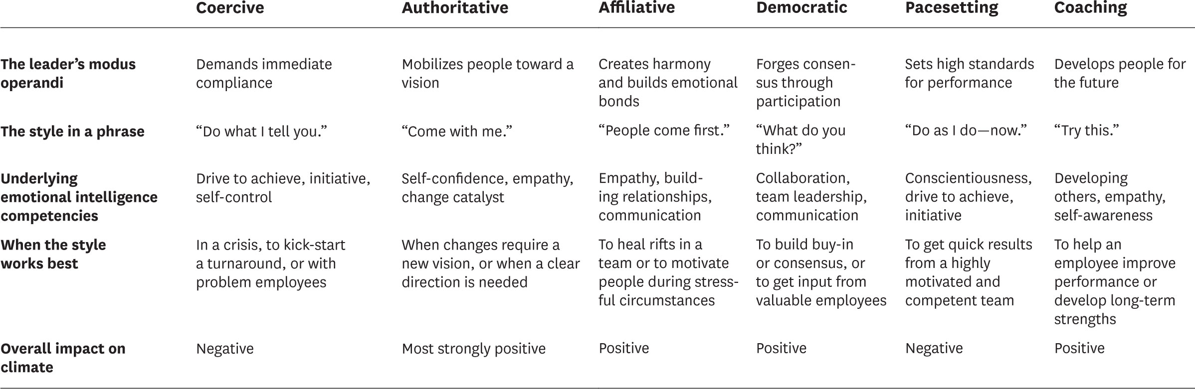 The six leadership styles at a glance