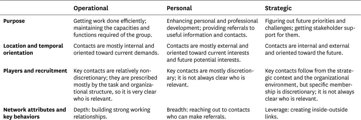The Three Forms of Networking