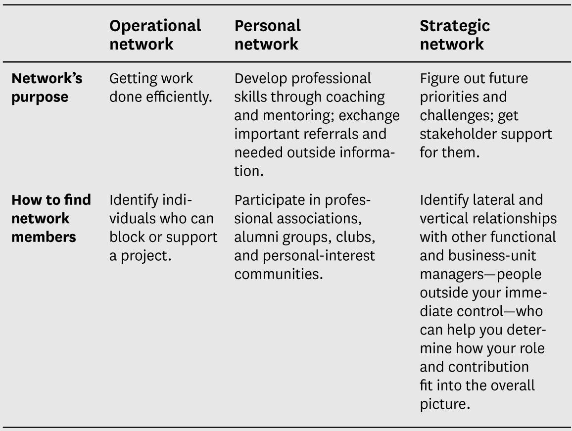 three types of networks and how to build them