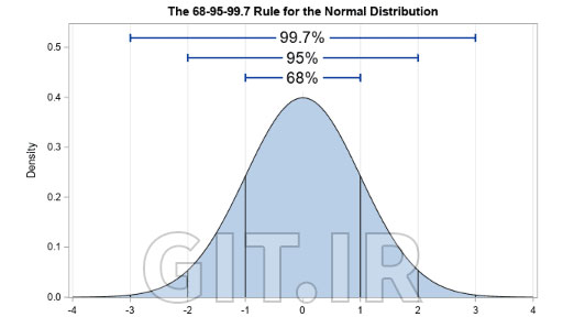 Understanding Data Distributions